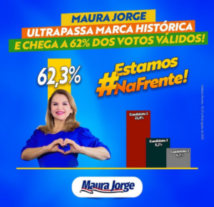 Maura Jorge tem 62,3% em Lago da Pedra, mostra pesquisa
