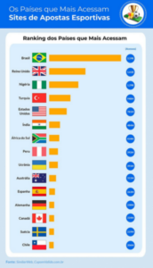 Brasil é o país que mais acessa sites de apostas esportivas