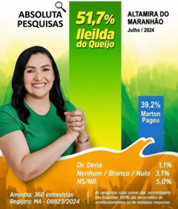 Ileilda do Queijo segue liderando disputa eleitoral em Altamira do MA