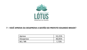 Braide tem 52,01% de aprovação em São Luís, mostra pesquisa