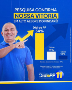 Didi do PP lidera com 54% para a Prefeitura de Alto Alegre do Pindaré
