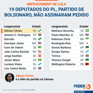 PL: Um partido sem identidade!!! 19 deputados não assinam o impeachment de Lula… Dois suplentes do Maranhão estão na lista!!!
