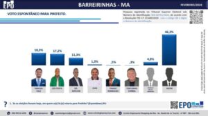 Pesquisa aponta liderança de Vinicius Vale em Barreirinhas