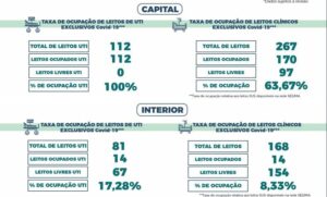 SES tem déficit de 113 leitos de Covid-19 na comparação com dados de Flávio Dino