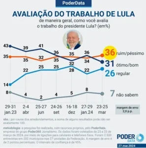 Maioria dos brasileiros classificam Governo Lula como ruim/péssimo