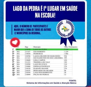 Gestão Maura Jorge mantém primeiro lugar em Saúde na Escola…