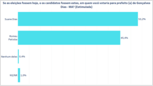 Suane Dias tem 53% e Romeu Patioba 45%, revela pesquisa Data Ilha em Gonçalves Dias