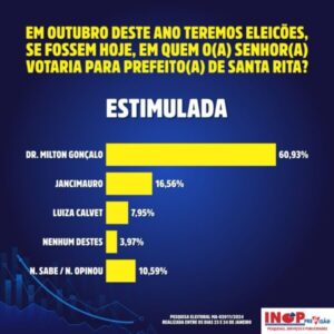 Pesquisa aponta que Dr. Milton Gonçalo será o próximo prefeito de Santa Rita