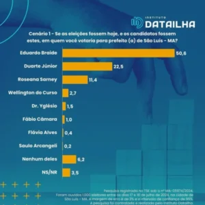 Forçando a barra por Roseana, DataIlha manda recados…
