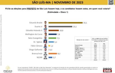 Pesquisa vai medir desempenho de candidato dos Fufuca em Alto Alegre do Pindaré