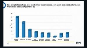 Fábio Câmara mantém menor rejeição entre todos os candidatos em São Luís…