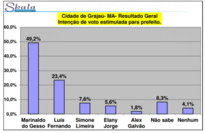 Marinaldo do Gesso lidera com folga eleições em Grajaú…