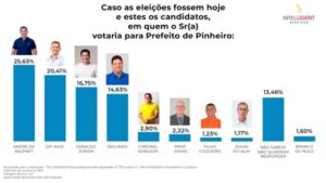 Pesquisa sugere clima de virada na reta final em Pinheiro…