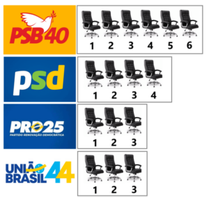 ANÁLISE DA ELEIÇÃO: Veja a provável divisão das 31 cadeiras na Câmara de São Luís por partido