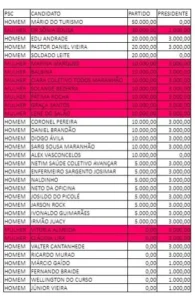 PSC investiu mais em mulheres que em homens nas eleições de 2022