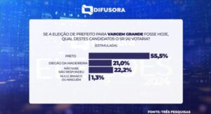 Em Vargem Grande, Instituto Três Pesquisa aponta Preto com 55,5%, o dobro de Diegão da Madeireira