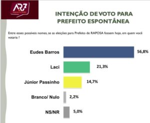Pesquisa aponta vitória de Eudes Barros nas eleições de Raposa