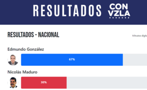 Maduro e o PT não aceitam!!! Veja a Nova Plataforma que Revela Resultados Detalhados das Eleições Venezuelanas com Atas da Oposição