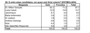 Pesquisa Econométrica aponta larga vantagem de Dr Milton Gonçalo em Santa Rita