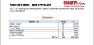 Dr. Milton Gonçalo segue na liderança pela Prefeitura de Santa Rita, aponta pesquisa