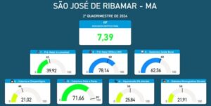 Dr Julinho crava avanços na Saúde de Ribamar