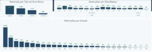 Maranhão registra mais de 200 bloqueios por app Celular Seguro