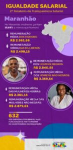 Mulheres ganham 15,7% a menos que homens no Maranhão