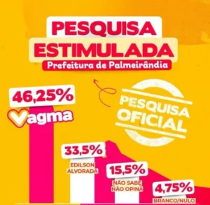 Pesquisa confirma favoritismo de Drª. Vagma Trinta à prefeitura de Palmeirândia
