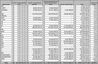 Saiba quanto cada partido receberá de Fundo Eleitoral