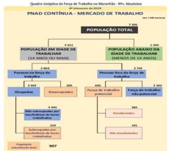 Taxa de desocupação no MA ficou abaixo da média nacional, diz IBGE