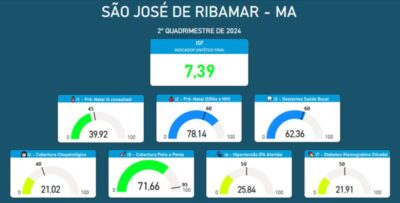 Dr. Julinho alcança índices históricos na saúde de São José de Ribamar