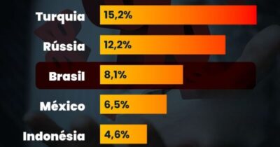 Brasil alcança 3ª maior taxa de juro real mundial
