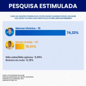 Marcos Vinícius lidera disputa pela Prefeitura de São João do Paraíso