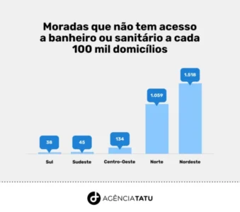 O Maranhão é o estado com o maior número de famílias sem banheiro