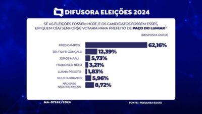 Exata/Paço do Lumiar: Fred 62,16%; Gonçalo 12,39%; Maru 5,37%