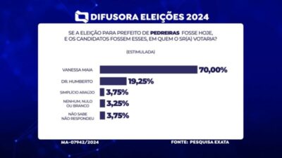 Vanessa Maia lidera com 70% das intenções de votos em Pedreiras, aponta pesquisa