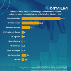 DataIlha: Braide lidera com Duarte em segundo e Roseana marcando 11,4%
