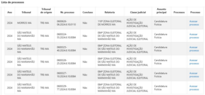 Seis ações já investigam ‘candidaturas laranjas’ nas eleições 2024