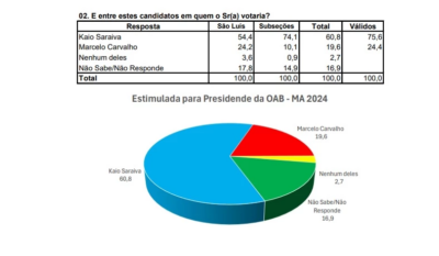 Kaio Saraiva lidera intenções de voto para a presidência da OAB-MA