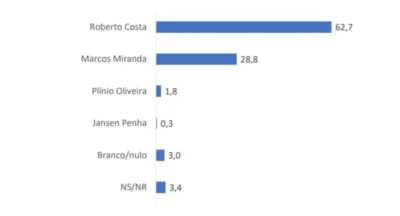 Roberto Costa lidera com mais de 60% disputa pela Prefeitura de Bacabal