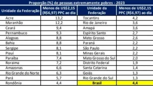 Dados do IBGE destaca esforço do Governo Brandão na redução da pobreza no Maranhão