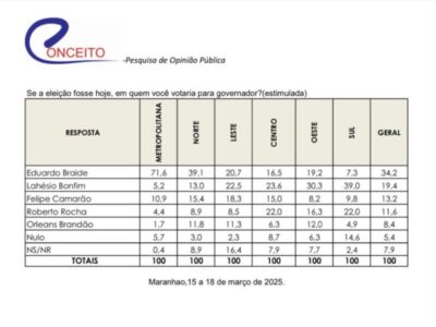 Braide perde terreno na Região Metropolitana; Lahesio lidera três de seis regiões pesquisadas, diz Conceito