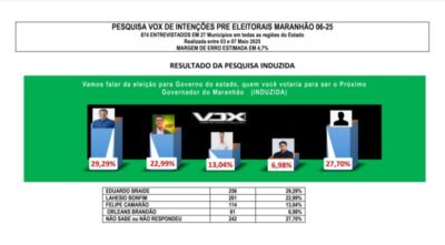 Eleições 2026: Braide e Lahesio lideram nova pesquisa Vox Brasil