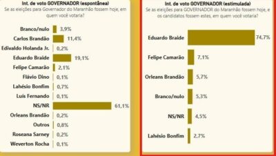 Pesquisa aponta que 61% dos eleitores da Grande Ilha não sabem em quem votar para governador