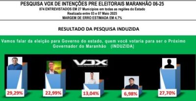 Pesquisa VOX aponta preferência do eleitorado para o Governo do Maranhão