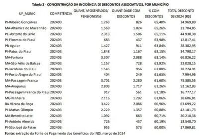 30% dos municípios com maior concentração de aposentados lesados por descontos ilegais estão no MA
