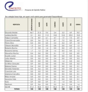 48,7% do eleitorado não sabe em quem irá votar para governador do Maranhão
