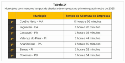 Sob a gestão de Bruno Silva, Coelho Neto é destaque nacional e líder em agilidade para abrir empresas