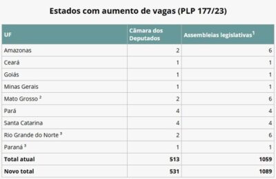 Câmara Federal aprova aumento no número de deputados