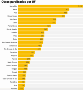 Adivinhem quem é o campeão de obras paralisadas no Brasil ???